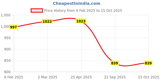 industrybuying.com Prior Chrome Handle/Catch Covers (Set of 4) for Chevrolet Enjoy prior Price History Graph from 6 Feb 2025 to 14 Oct 2025