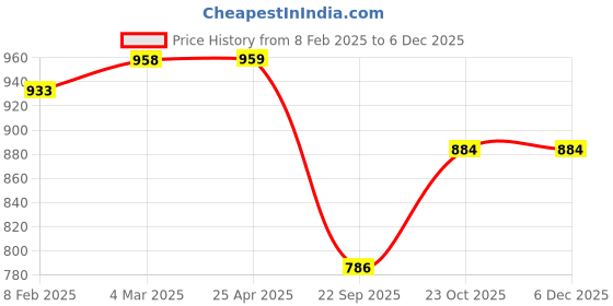 industrybuying.com Prior Chrome Handle/Catch Covers (Set of 4) for Ford Figo prior Price History Graph from 8 Feb 2025 to 4 Dec 2025