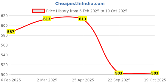 industrybuying.com Prior Chrome Handle/Catch Covers (Set of 4) for I 10 prior Price History Graph from 6 Feb 2025 to 18 Oct 2025