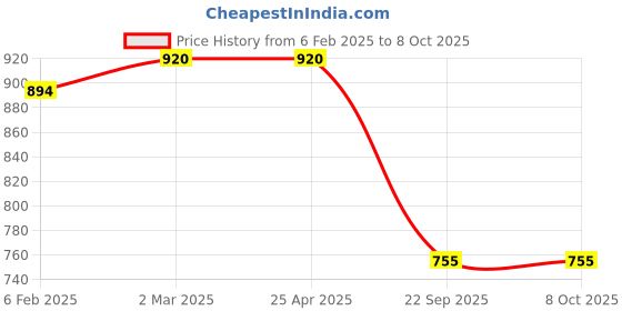 industrybuying.com Prior Chrome Handle/Catch Covers (Set of 4) for I 20 prior Price History Graph from 6 Feb 2025 to 8 Oct 2025