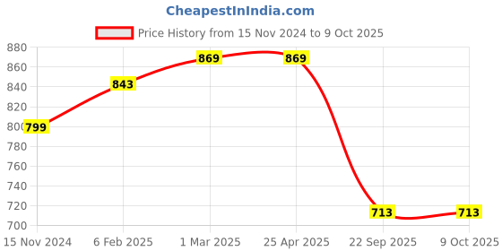 industrybuying.com Prior Chrome Handle/Catch Covers (Set of 4) for Mahindra Scorpio New prior Price History Graph from 15 Nov 2024 to 9 Oct 2025