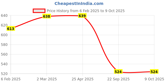 industrybuying.com Prior Chrome Handle/Catch Covers (Set of 4) for Mahindra Scorpio Old prior Price History Graph from 6 Feb 2025 to 8 Oct 2025