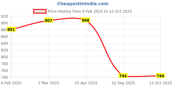 industrybuying.com Prior Chrome Handle/Catch Covers (Set of 4) for Mahindra Verito prior Price History Graph from 6 Feb 2025 to 11 Oct 2025