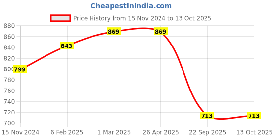industrybuying.com Prior Chrome Handle/Catch Covers (Set of 4) for Mahindra Xylo prior Price History Graph from 15 Nov 2024 to 12 Oct 2025