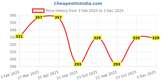 industrybuying.com Prior Chrome Handle/Catch Covers (Set of 4) for Maruti Suzuki Alto-800 prior Price History Graph from 3 Feb 2025 to 3 Dec 2025