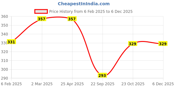 industrybuying.com Prior Chrome Handle/Catch Covers (Set of 4) for Maruti Suzuki Alto-K10 Old prior Price History Graph from 6 Feb 2025 to 4 Dec 2025
