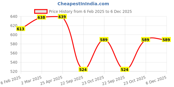 industrybuying.com Prior Chrome Handle/Catch Covers (Set of 4) for Maruti Suzuki Eeco prior Price History Graph from 6 Feb 2025 to 5 Dec 2025