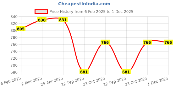 industrybuying.com Prior Chrome Handle/Catch Covers (Set of 4) for Maruti Suzuki Ertiga prior Price History Graph from 6 Feb 2025 to 1 Dec 2025