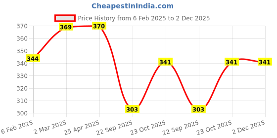 industrybuying.com Prior Chrome Handle/Catch Covers (Set of 4) for Maruti Suzuki Estilo prior Price History Graph from 6 Feb 2025 to 2 Dec 2025