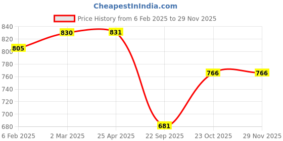 industrybuying.com Prior Chrome Handle/Catch Covers (Set of 4) for Maruti Suzuki Ritz prior Price History Graph from 6 Feb 2025 to 28 Nov 2025