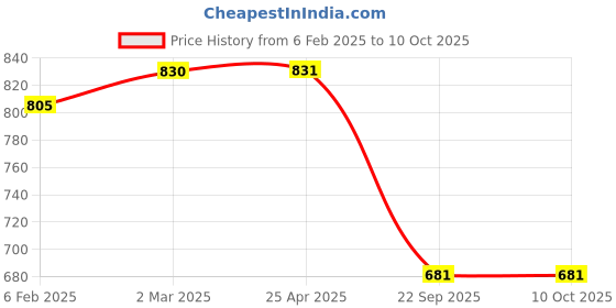 industrybuying.com Prior Chrome Handle/Catch Covers (Set of 4) for Maruti Suzuki Swift prior Price History Graph from 6 Feb 2025 to 10 Oct 2025
