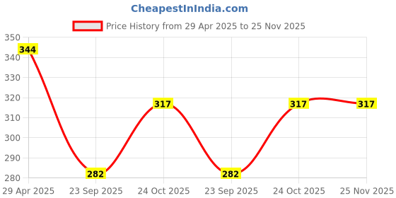 industrybuying.com Prior Chrome Handle/Catch Covers (Set of 4) for Maruti Suzuki Zen prior Price History Graph from 29 Apr 2025 to 24 Nov 2025