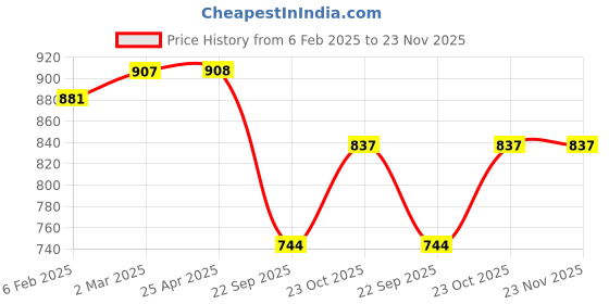 industrybuying.com Prior Chrome Handle/Catch Covers (Set of 4) for Renault Duster prior Price History Graph from 6 Feb 2025 to 23 Nov 2025