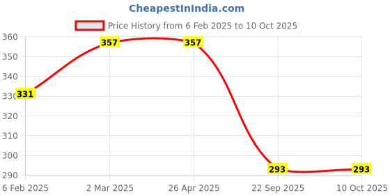 industrybuying.com Prior Chrome Handle/Catch Covers (Set of 4) for Santro prior Price History Graph from 6 Feb 2025 to 10 Oct 2025