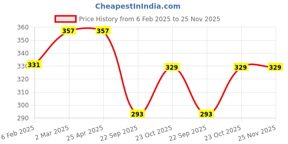 industrybuying.com Prior Chrome Handle/Catch Covers (Set of 4) for Tata Indica prior Price History Graph from 6 Feb 2025 to 25 Nov 2025