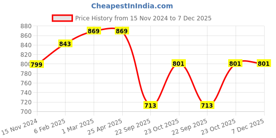 industrybuying.com Prior Chrome Handle/Catch Covers (Set of 4) for Tata Indica Vista prior Price History Graph from 15 Nov 2024 to 7 Dec 2025