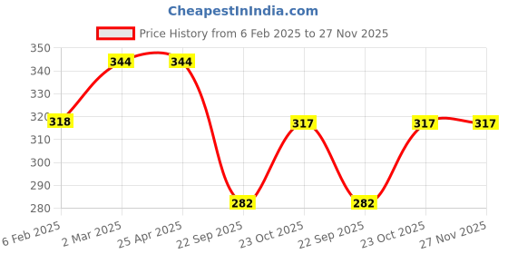 industrybuying.com Prior Chrome Handle/Catch Covers (Set of 4) for Tata Nano prior Price History Graph from 6 Feb 2025 to 27 Nov 2025