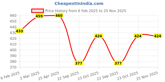 industrybuying.com Prior Chrome Handle/Catch Covers (Set of 4) for Tata Sumo prior Price History Graph from 6 Feb 2025 to 25 Nov 2025