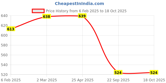 industrybuying.com Prior Chrome Handle/Catch Covers (Set of 4) for Tata Sumo Victa prior Price History Graph from 6 Feb 2025 to 18 Oct 2025