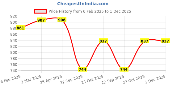 industrybuying.com Prior Chrome Handle/Catch Covers (Set of 4) for Toyota Innova prior Price History Graph from 6 Feb 2025 to 1 Dec 2025