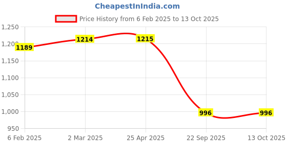 industrybuying.com Prior Chrome Handle/Catch Covers (Set of 4) (Full) for Tata Safari Dicor prior Price History Graph from 6 Feb 2025 to 13 Oct 2025