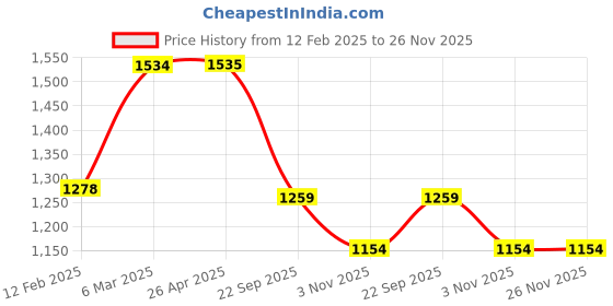 industrybuying.com Prior Chrome Head Lamp Moulding for Chevrolet Tavera prior Price History Graph from 12 Feb 2025 to 25 Nov 2025