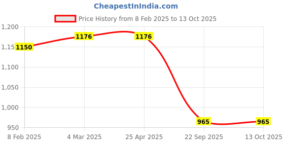 industrybuying.com Prior Chrome Head Lamp Moulding for Eon prior Price History Graph from 8 Feb 2025 to 11 Oct 2025