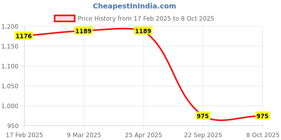 industrybuying.com Prior Chrome Head Lamp Moulding for Mahindra Scorpio Type I & II prior Price History Graph from 17 Feb 2025 to 8 Oct 2025