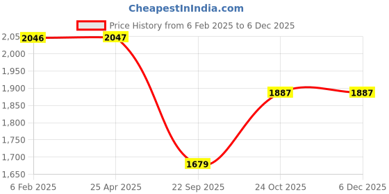 industrybuying.com Prior Chrome Lower Front Grill Covers for Mahindra Bolero prior Price History Graph from 6 Feb 2025 to 5 Dec 2025
