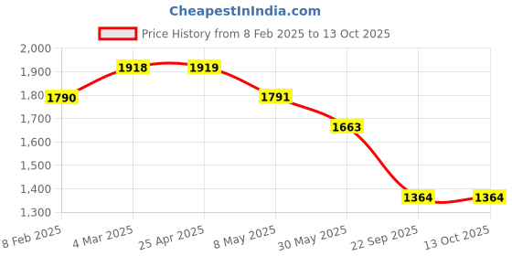industrybuying.com Prior Chrome Tail Lamp Moulding for i 20 prior Price History Graph from 8 Feb 2025 to 13 Oct 2025