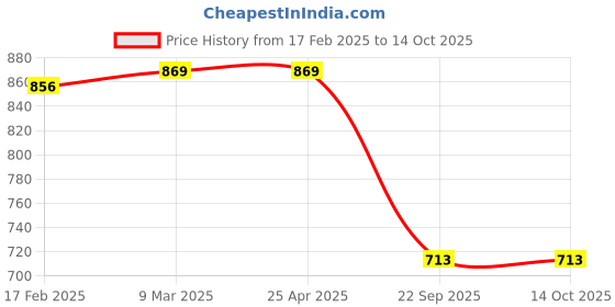 industrybuying.com Prior Chrome Tail Lamp Moulding for Mahindra Bolero prior Price History Graph from 17 Feb 2025 to 13 Oct 2025