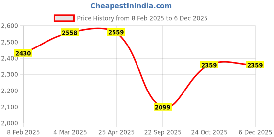 industrybuying.com Prior Chrome Tail Lamp Moulding for Mahindra Xuv 500 prior Price History Graph from 8 Feb 2025 to 4 Dec 2025
