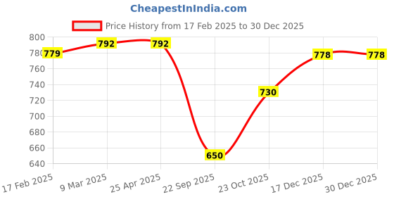 industrybuying.com Prior Chrome Tail Lamp Moulding for Maruti Suzuki Alto K-10 Type prior Price History Graph from 17 Feb 2025 to 30 Dec 2025