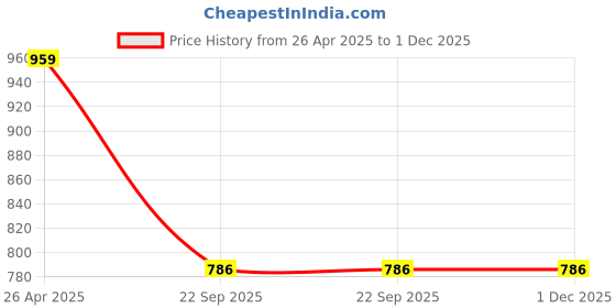 industrybuying.com Prior Chrome Tail Lamp Moulding for Maruti Suzuki Swift Dzire prior Price History Graph from 26 Apr 2025 to 1 Dec 2025
