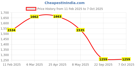industrybuying.com Prior Chrome Tail Lamp Moulding for Maruti Suzuki Swift Type I prior Price History Graph from 11 Feb 2025 to 7 Oct 2025