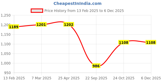 industrybuying.com Prior Chrome Tail Lamp Moulding for Maruti Suzuki Wagon-R prior Price History Graph from 13 Feb 2025 to 5 Dec 2025