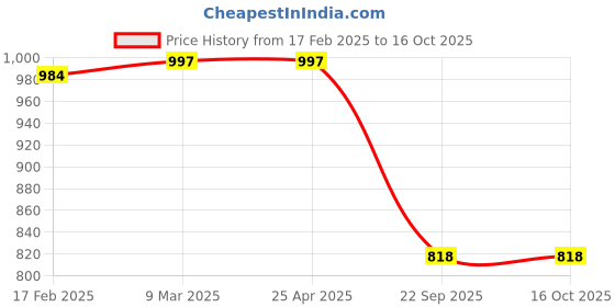 industrybuying.com Prior Chrome Tail Lamp Moulding for Santro prior Price History Graph from 17 Feb 2025 to 16 Oct 2025