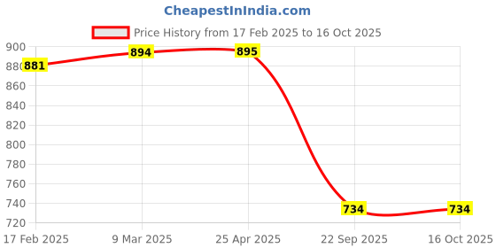 industrybuying.com Prior Chrome Tail Lamp Moulding for Santro Xing prior Price History Graph from 17 Feb 2025 to 16 Oct 2025