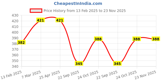 industrybuying.com Prior Dicky Patti for Maruti Suzuki Brezza (2020) (Common With Brezza 2016) prior Price History Graph from 13 Feb 2025 to 22 Nov 2025