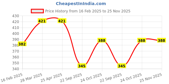 industrybuying.com Prior Dicky Patti for Maruti Suzuki Ignis (2017) (Common With Ignis 2020) prior Price History Graph from 16 Feb 2025 to 24 Nov 2025