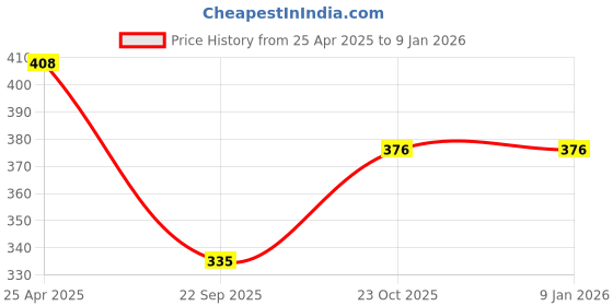 industrybuying.com Prior Dicky Patti for Toyota Etios Liva prior Price History Graph from 25 Apr 2025 to 7 Jan 2026