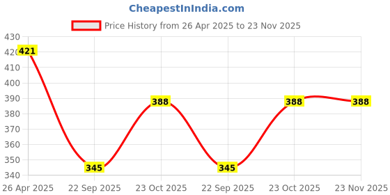 industrybuying.com Prior Dicky Patti for Xcent prior Price History Graph from 26 Apr 2025 to 22 Nov 2025