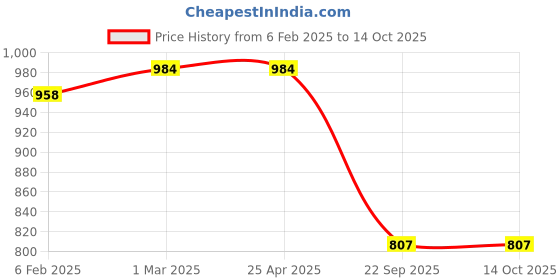 industrybuying.com Prior Door Visor (Injection Moulded) for Datsun Go prior Price History Graph from 6 Feb 2025 to 13 Oct 2025