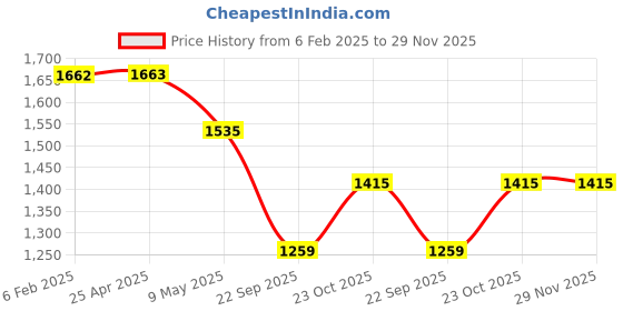 industrybuying.com Prior Door Visor (Injection Moulded) for Honda Mobilio (6Pcs) prior Price History Graph from 6 Feb 2025 to 28 Nov 2025