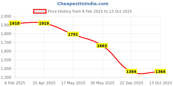 industrybuying.com Prior Door Visor (Injection Moulded) for Jeep Compass prior Price History Graph from 6 Feb 2025 to 12 Oct 2025