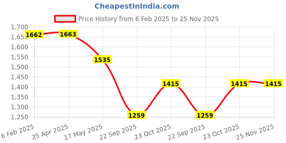 industrybuying.com Prior Door Visor (Injection Moulded) for Mahindra Bolero Ex(6 Pcs) prior Price History Graph from 6 Feb 2025 to 25 Nov 2025