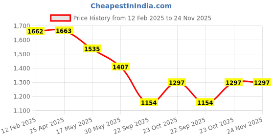 industrybuying.com Prior Door Visor (Injection Moulded) for Mahindra Marazzo (6 Pcs) prior Price History Graph from 12 Feb 2025 to 24 Nov 2025