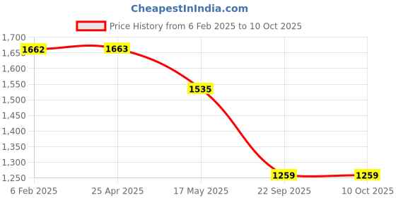 industrybuying.com Prior Door Visor (Injection Moulded) for Mahindra Max prior Price History Graph from 6 Feb 2025 to 10 Oct 2025