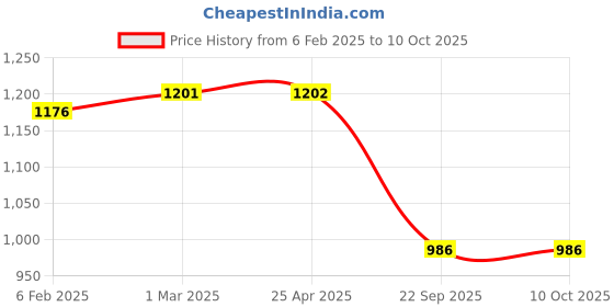 industrybuying.com Prior Door Visor (Injection Moulded) for Mahindra Nuvosport (4 Pcs)(Common With Xylo/Quanto) prior Price History Graph from 6 Feb 2025 to 10 Oct 2025