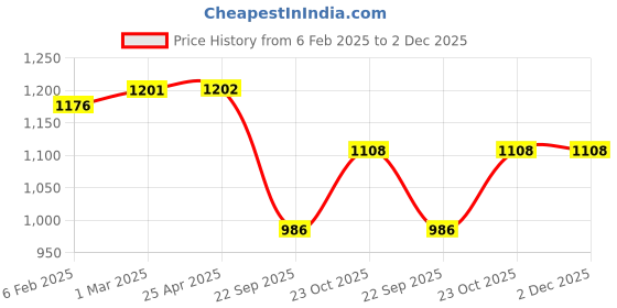 industrybuying.com Prior Door Visor (Injection Moulded) for Mahindra Xuv-300 prior Price History Graph from 6 Feb 2025 to 2 Dec 2025